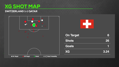 26 shots, 3.24 xG - one Swiss goal.